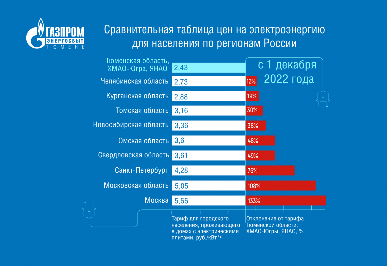 Население тюмени 2023. Тарифы по электроэнергии на 2022 год по странам. Тариф на электроэнергию на 2022 год. Средний тариф на электроэнергию 2022. Тариф на электроэнергию с 1 июля 2022 года.